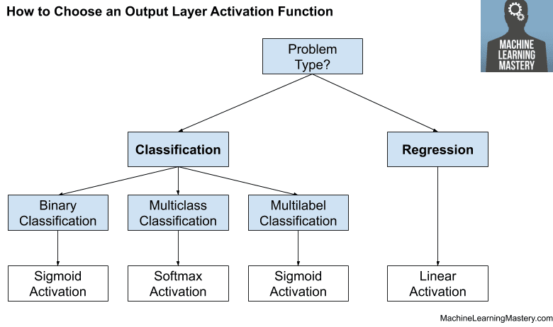 How to Choose an Output Layer Activation Function