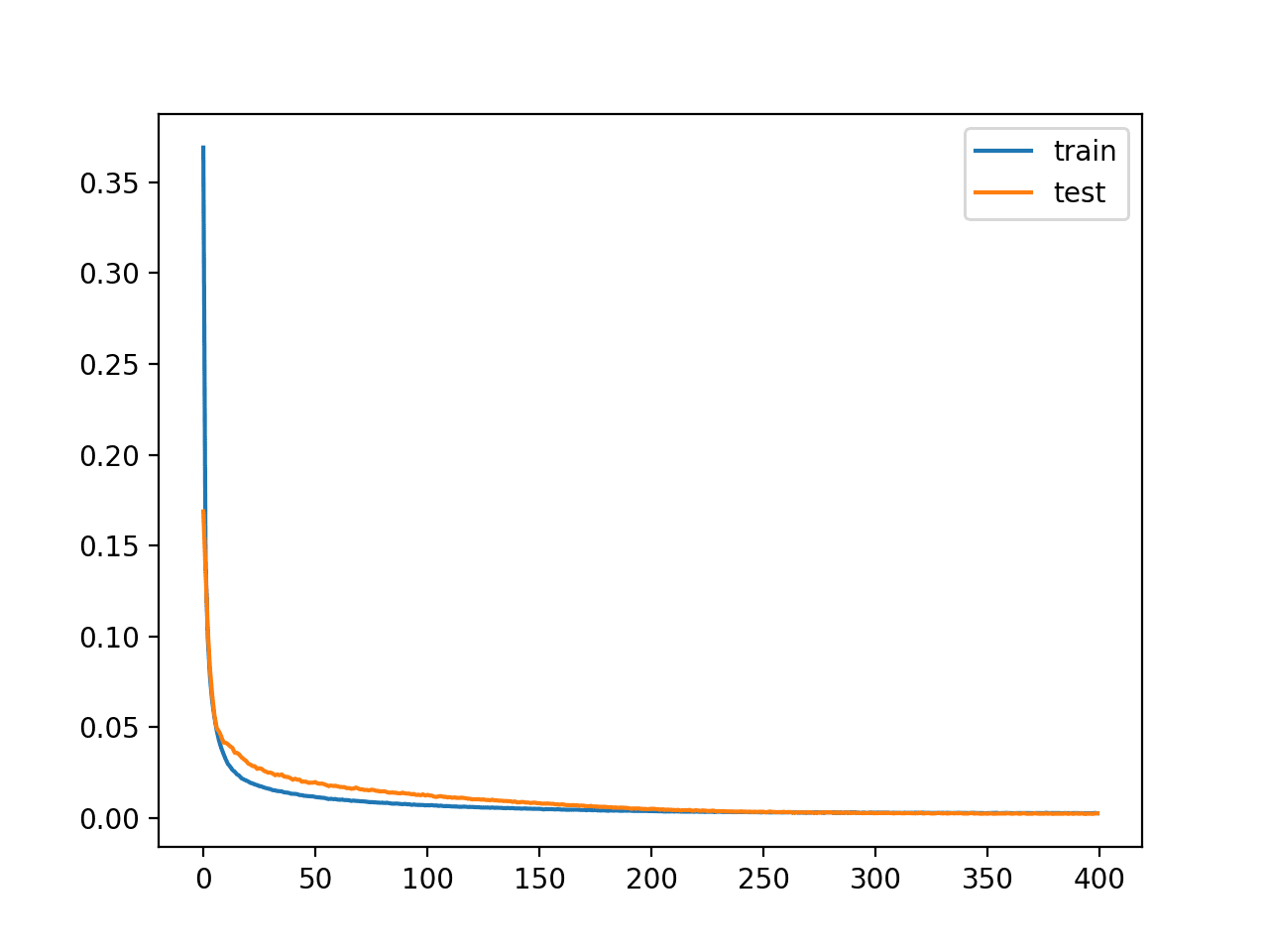 Learning Curves of Training the Autoencoder Model for Regression Without Compression