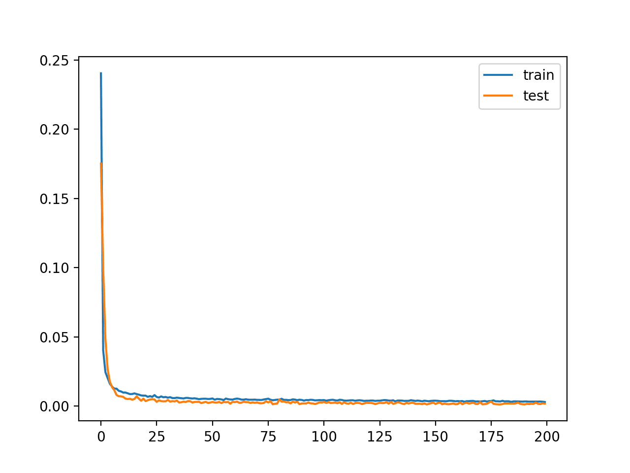 Learning Curves of Training the Autoencoder Model Without Compression