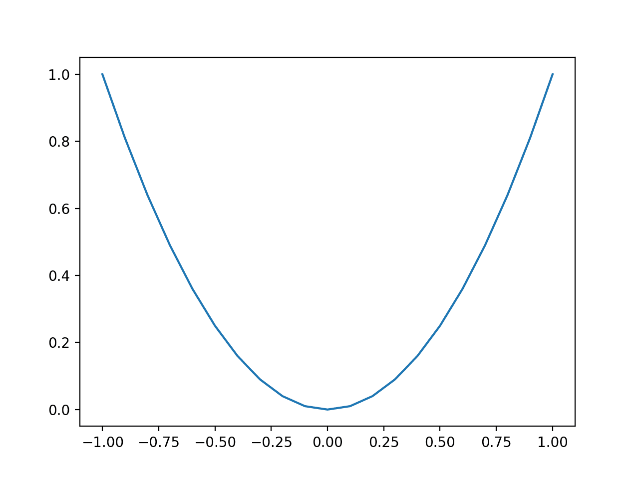Line Plot of Simple One Dimensional Function