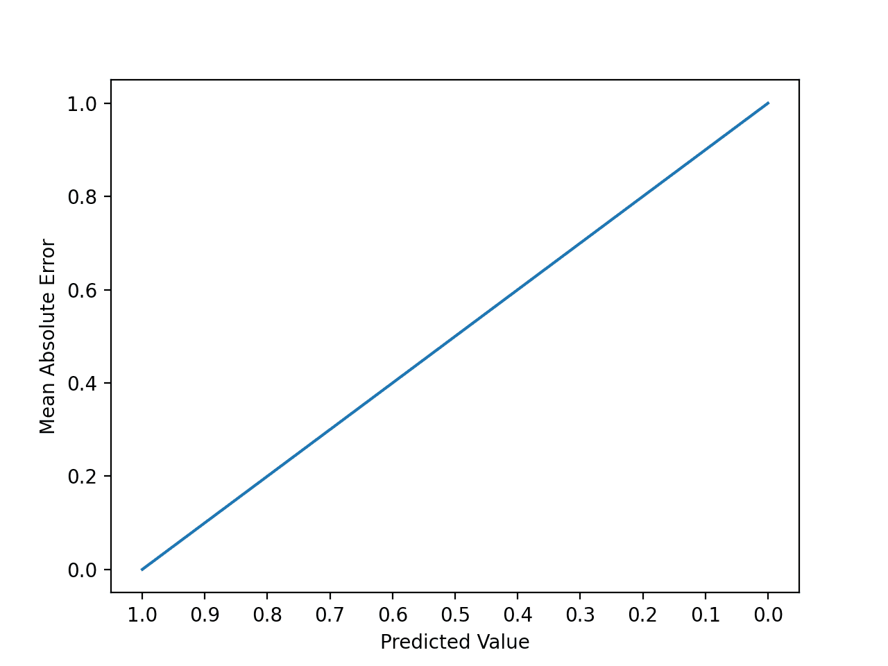 Line Plot of the Increase Absolute Error With Predictions