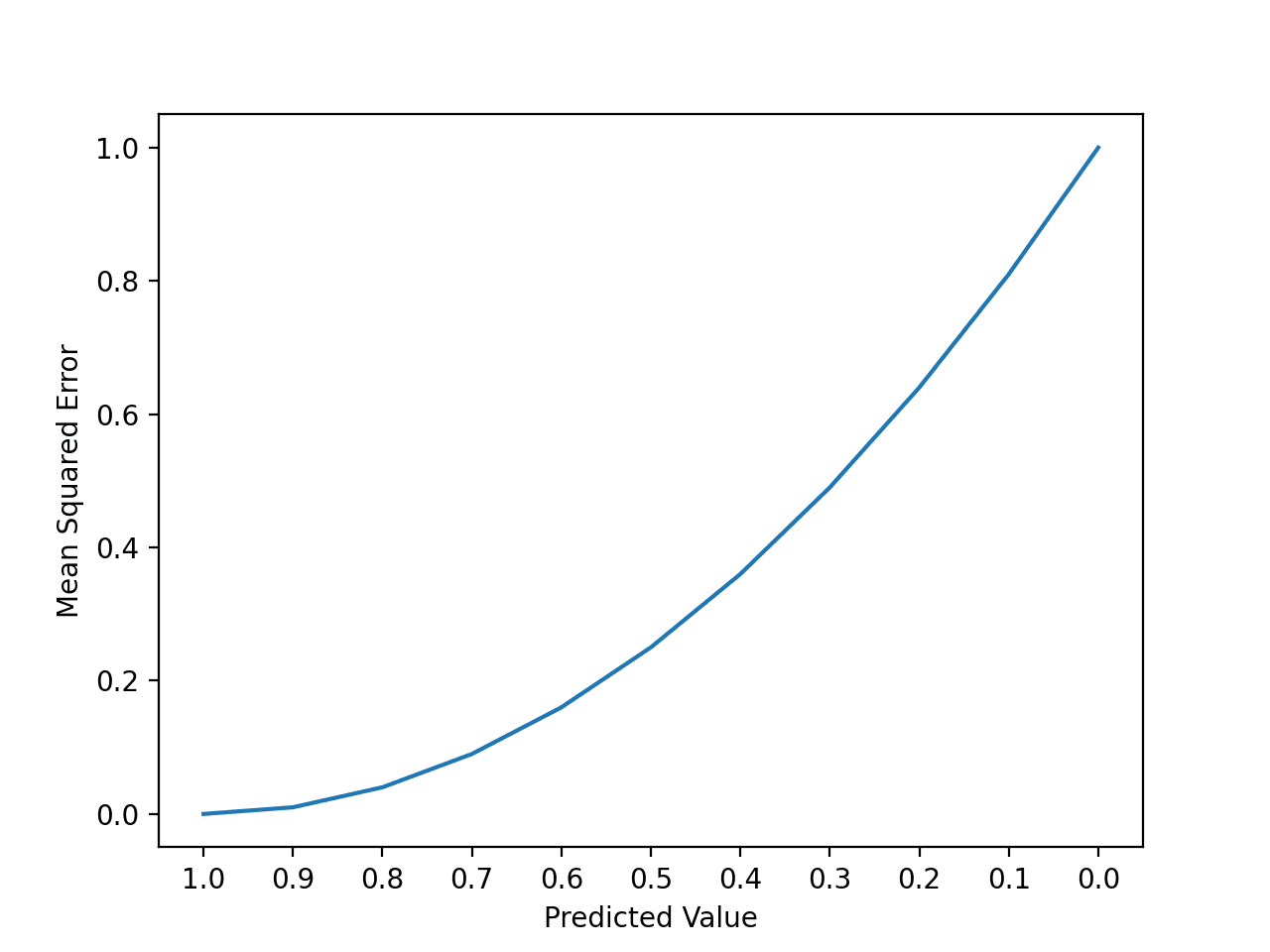 Line Plot of the Increase Square Error With Predictions