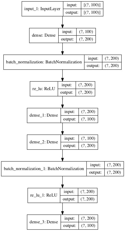 Plot of the Autoencoder Model for Regression