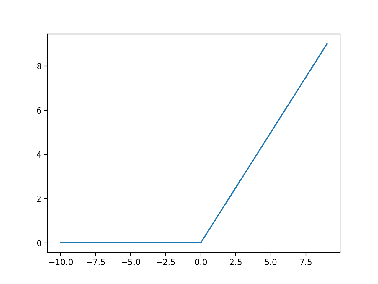Plot of Inputs vs. Outputs for the ReLU Activation Function.
