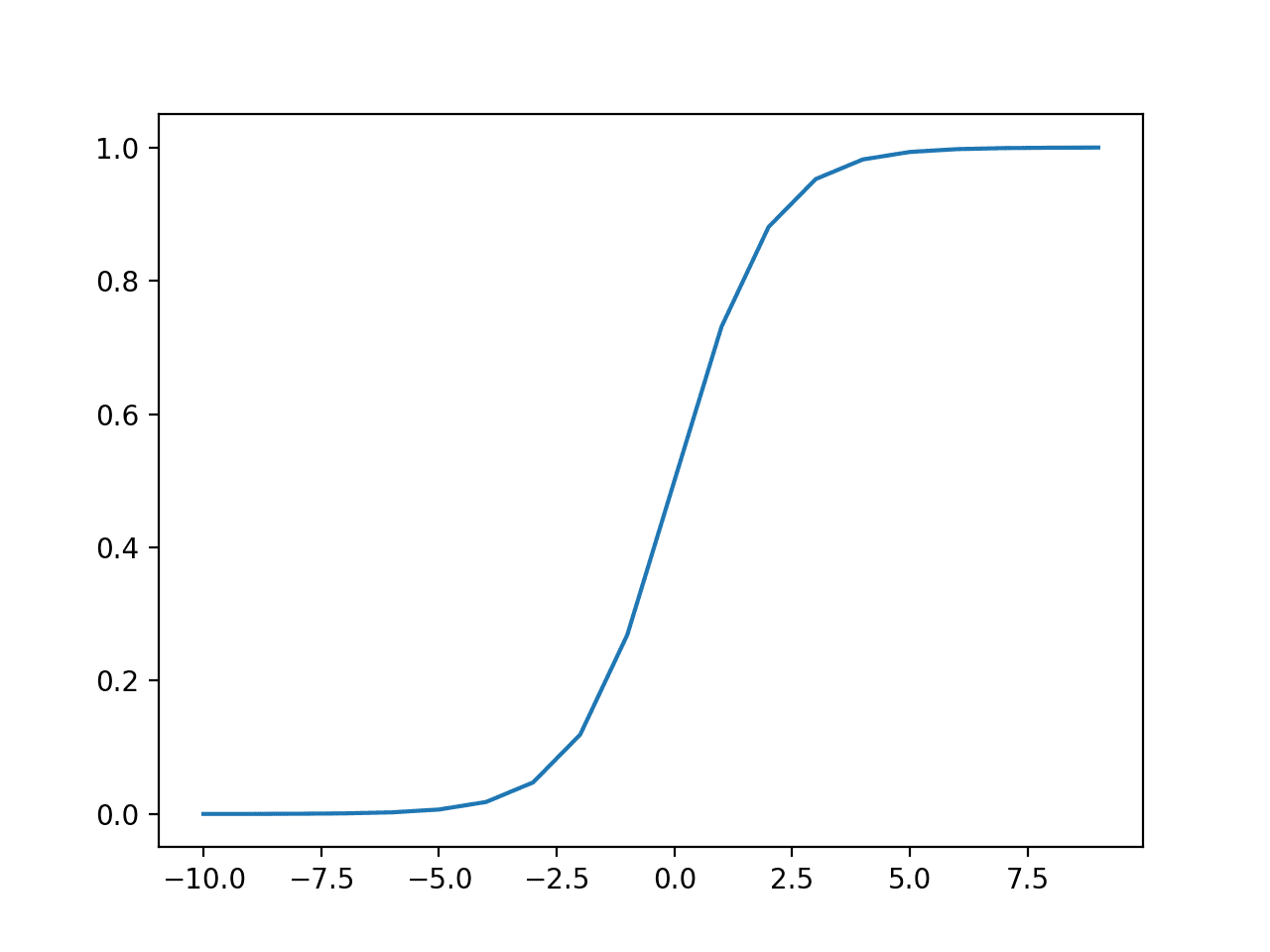 Plot of Inputs vs. Outputs for the Sigmoid Activation Function.