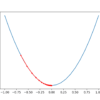 Plot of the Progress of Gradient Descent on a One Dimensional Objective Function