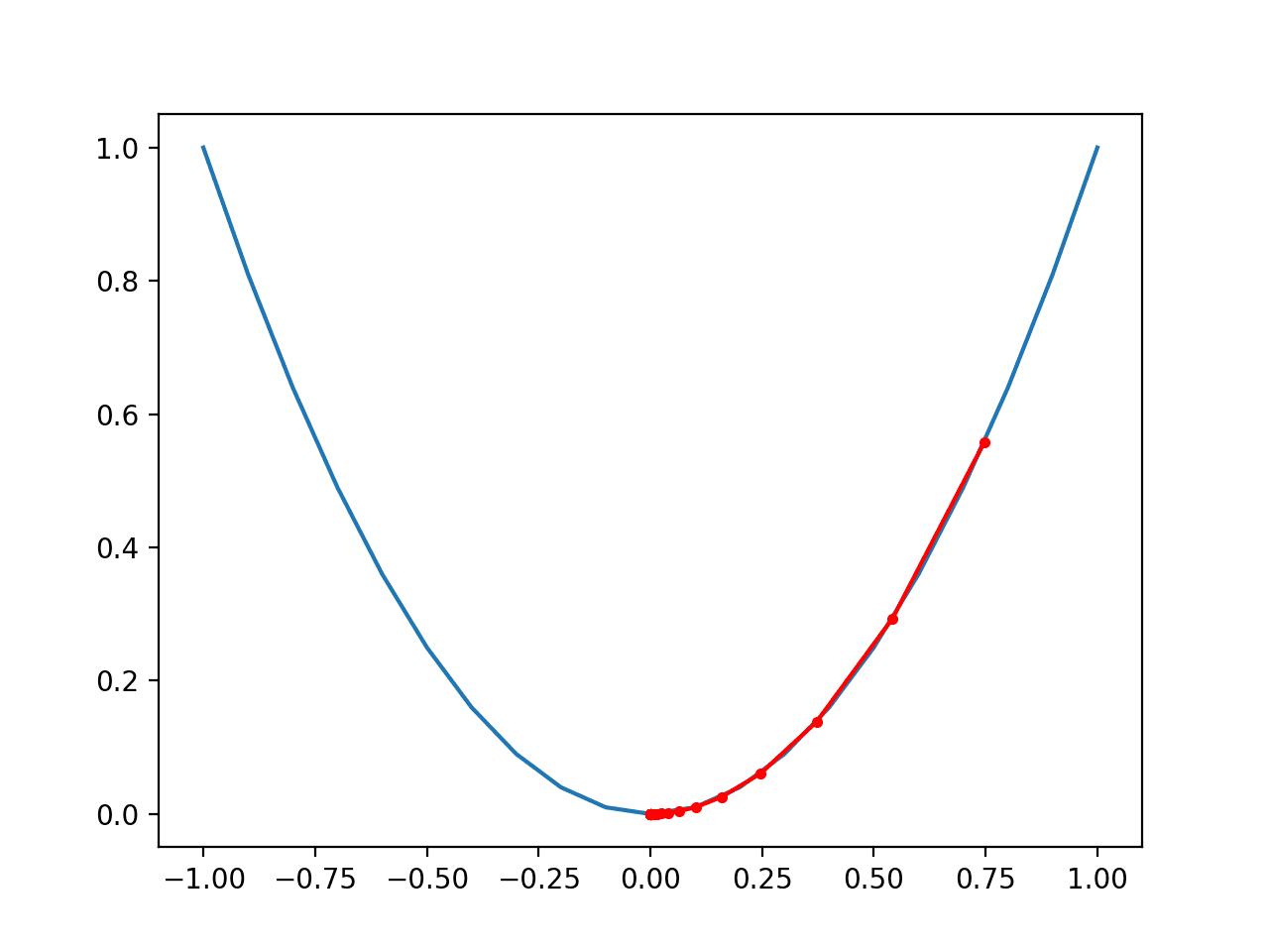 Plot of the Progress of Gradient Descent With Momentum on a One Dimensional Objective Function