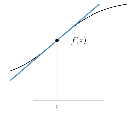 Tangent Line of a Function at a Given Point