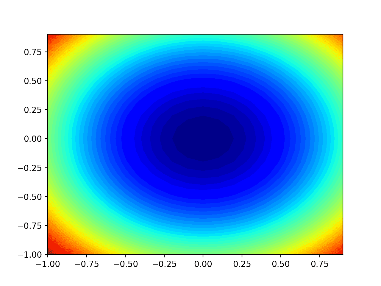 Two-Dimensional Silhouette Plot of the Test Objective Function