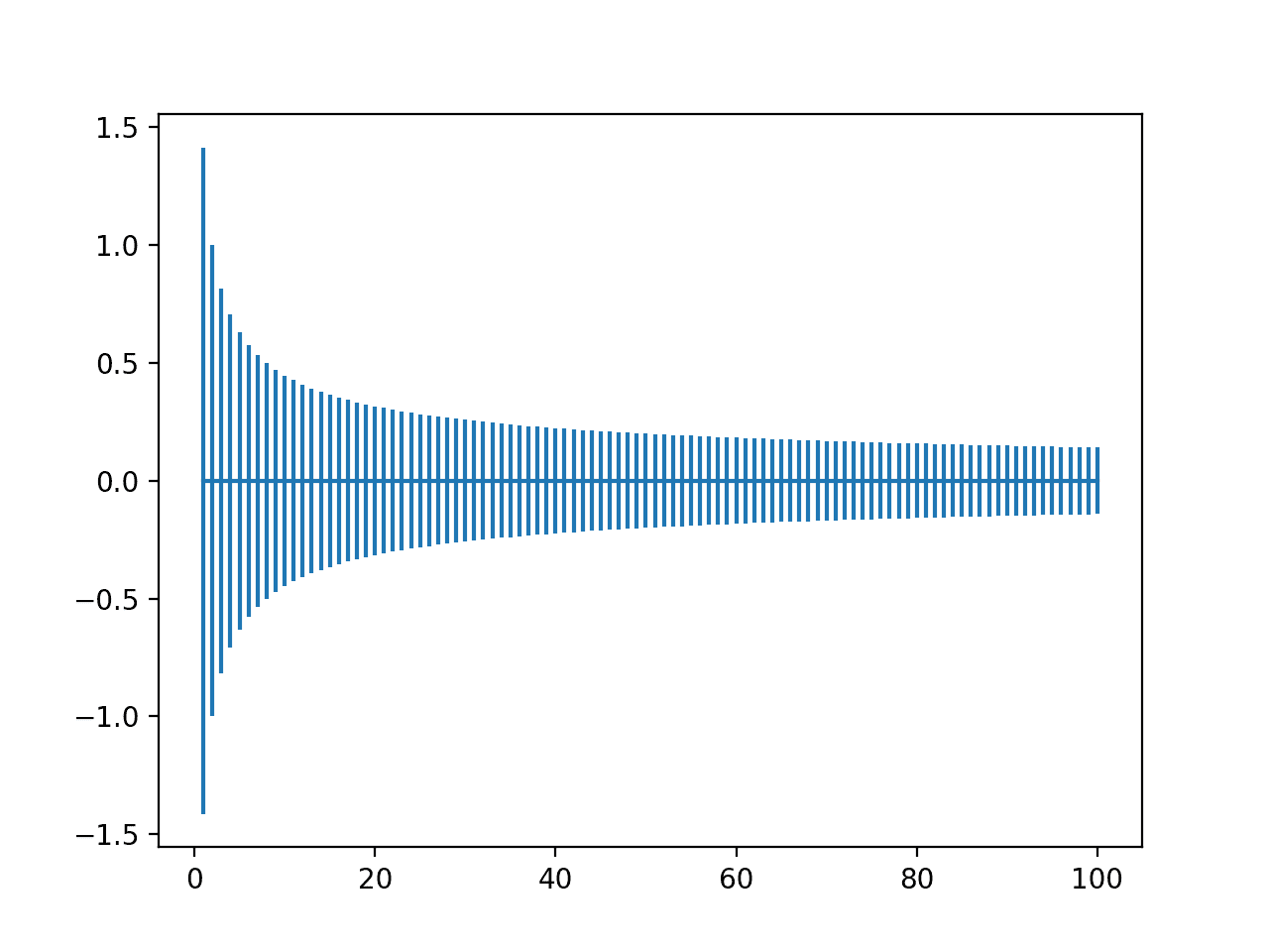 Plot of Range of He Weight Initialization With Inputs From One to One Hundred