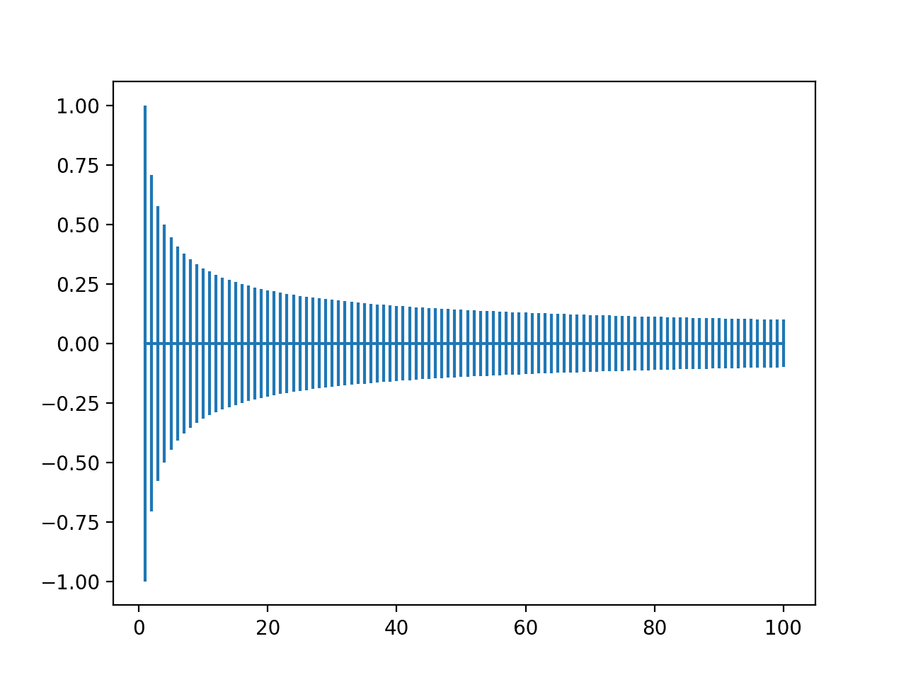 Plot of Range of Xavier Weight Initialization With Inputs From One to One Hundred