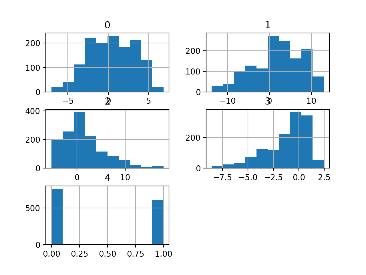 Histograms of the Banknote Classification Dataset