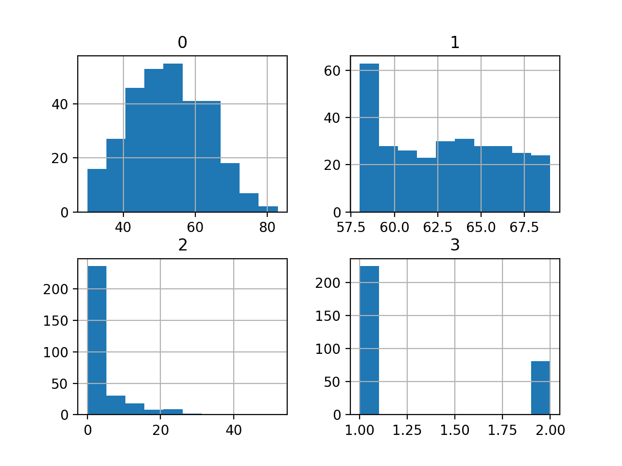 Histograms of the Haberman Breast Cancer Survival Classification Dataset