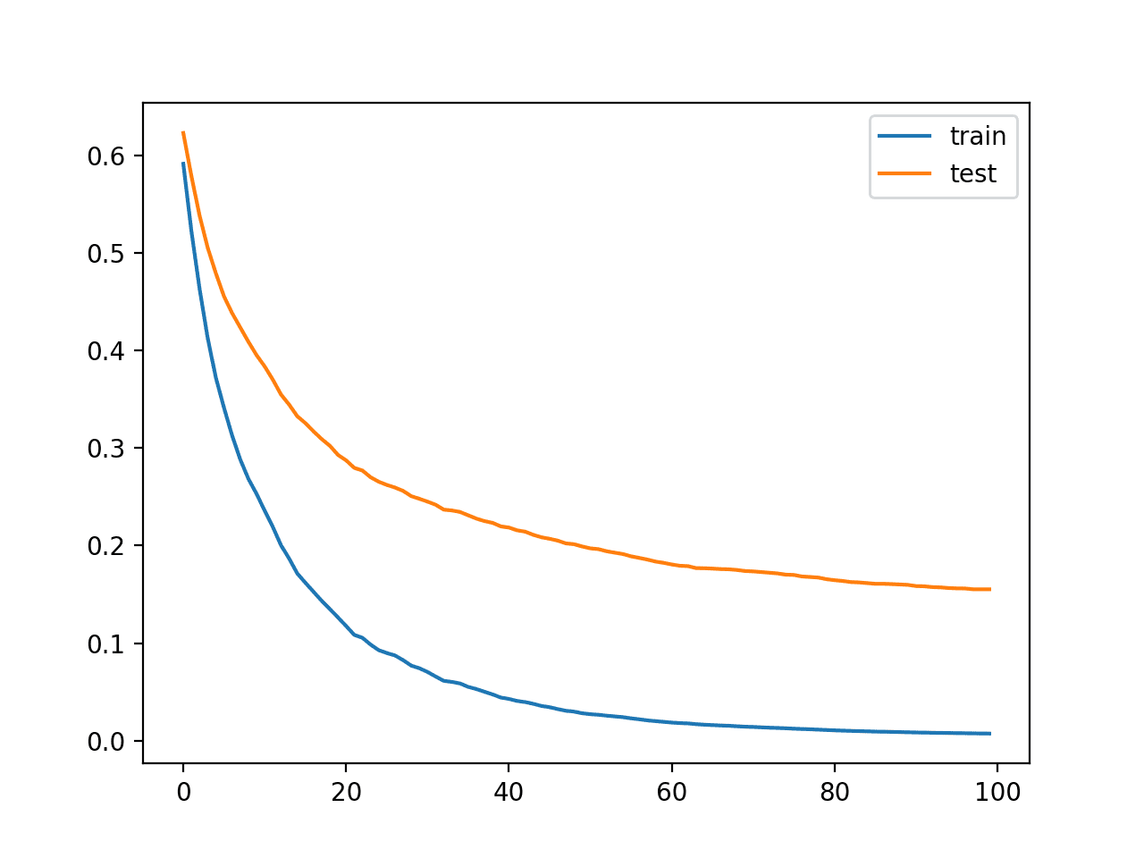 Learning Curves for the XGBoost Model on the Synthetic Classification Dataset