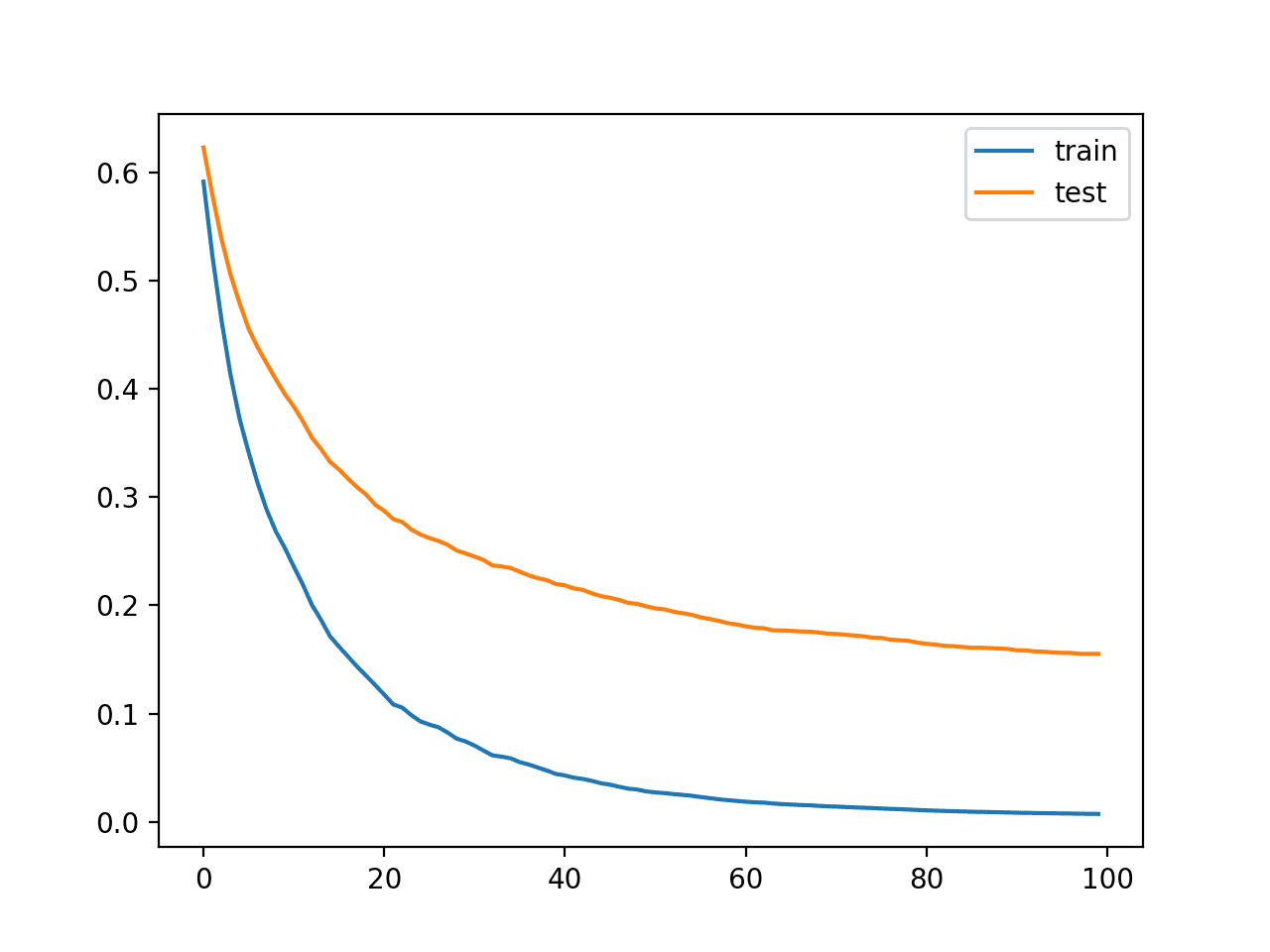 Tune XGBoost Performance With Learning Curves 