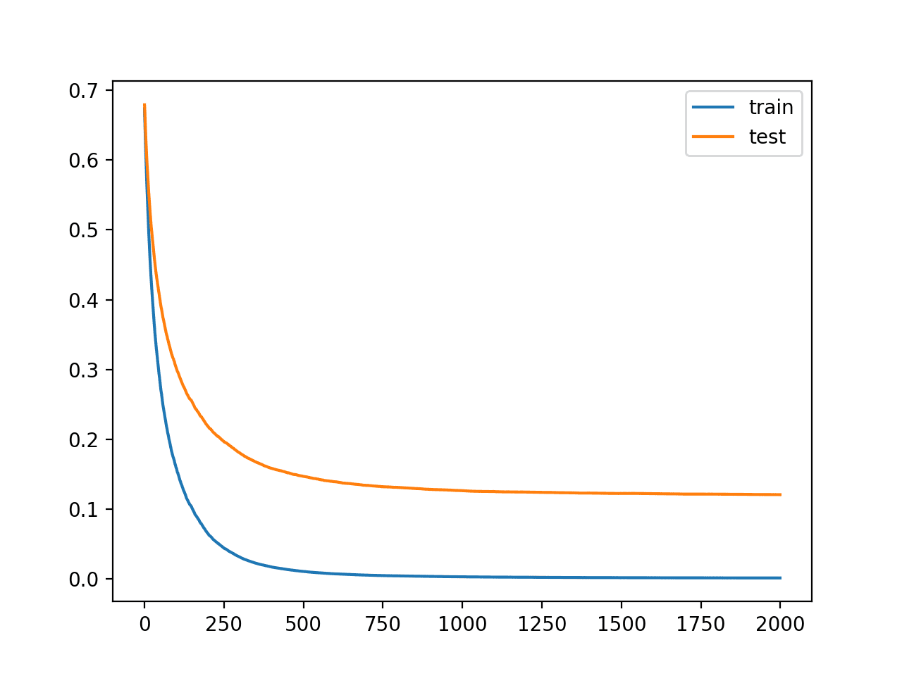 Learning Curves for the XGBoost Model With Smaller Learning Rate and Many Iterations