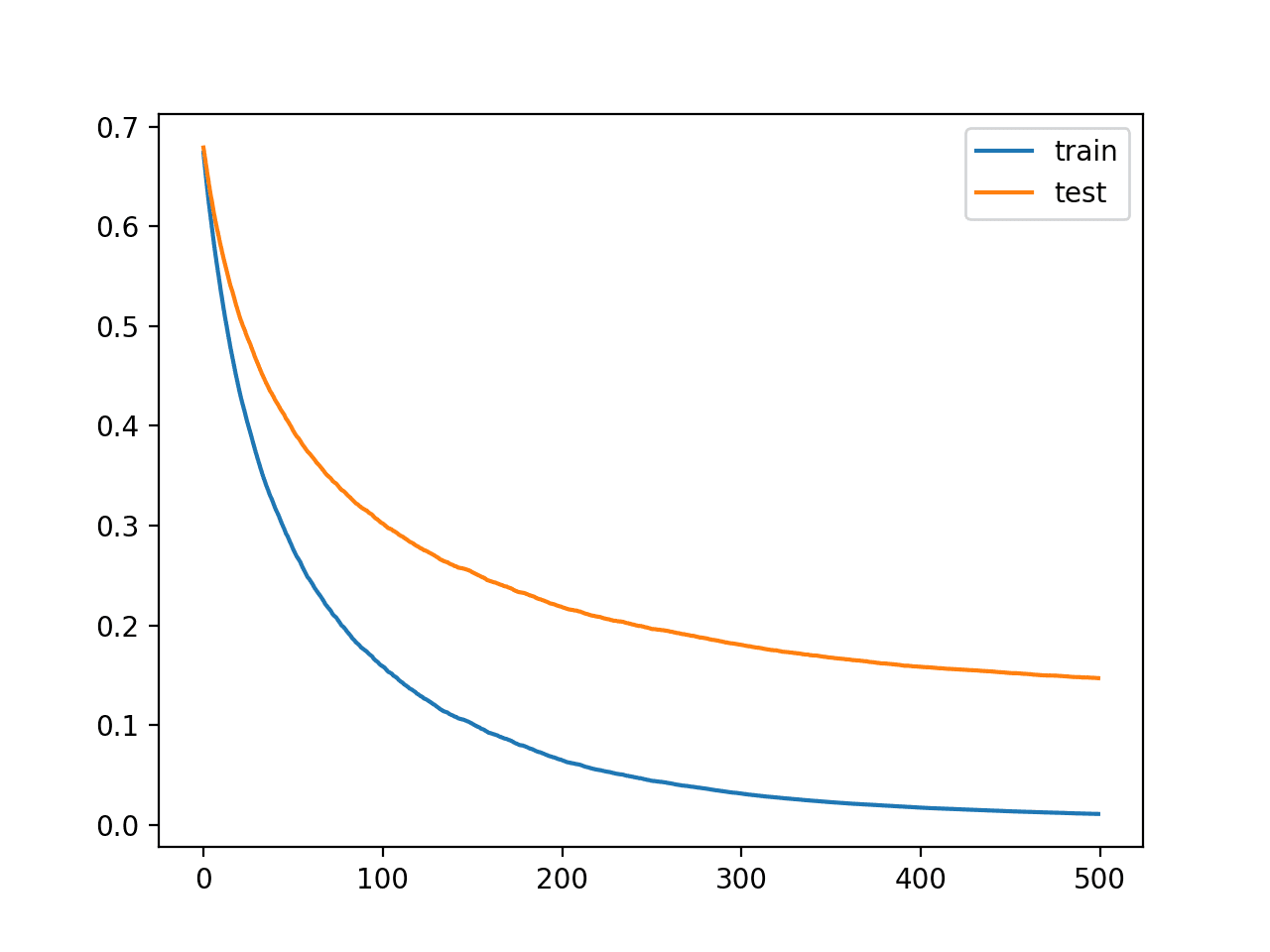 Learning Curves for the XGBoost Model With Smaller Learning Rate