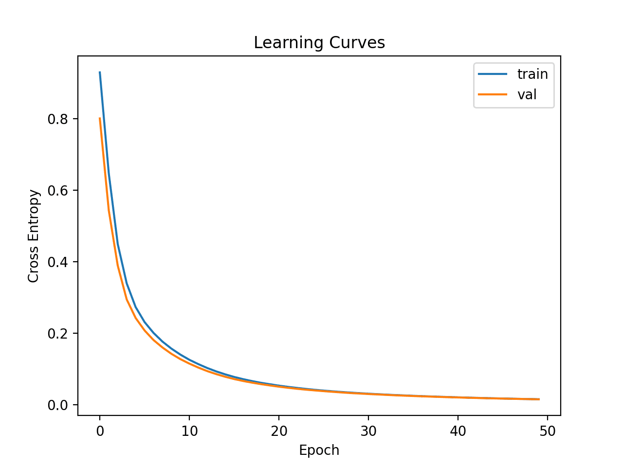 Learning Curves of Simple Multilayer Perceptron on Banknote Dataset