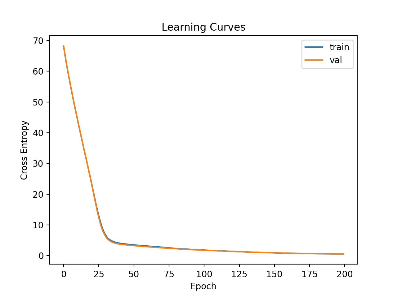 Learning Curves of Simple Multilayer Perceptron on Cancer Survival Dataset