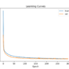Learning Curves of Simple Multilayer Perceptron on the Mammography Dataset