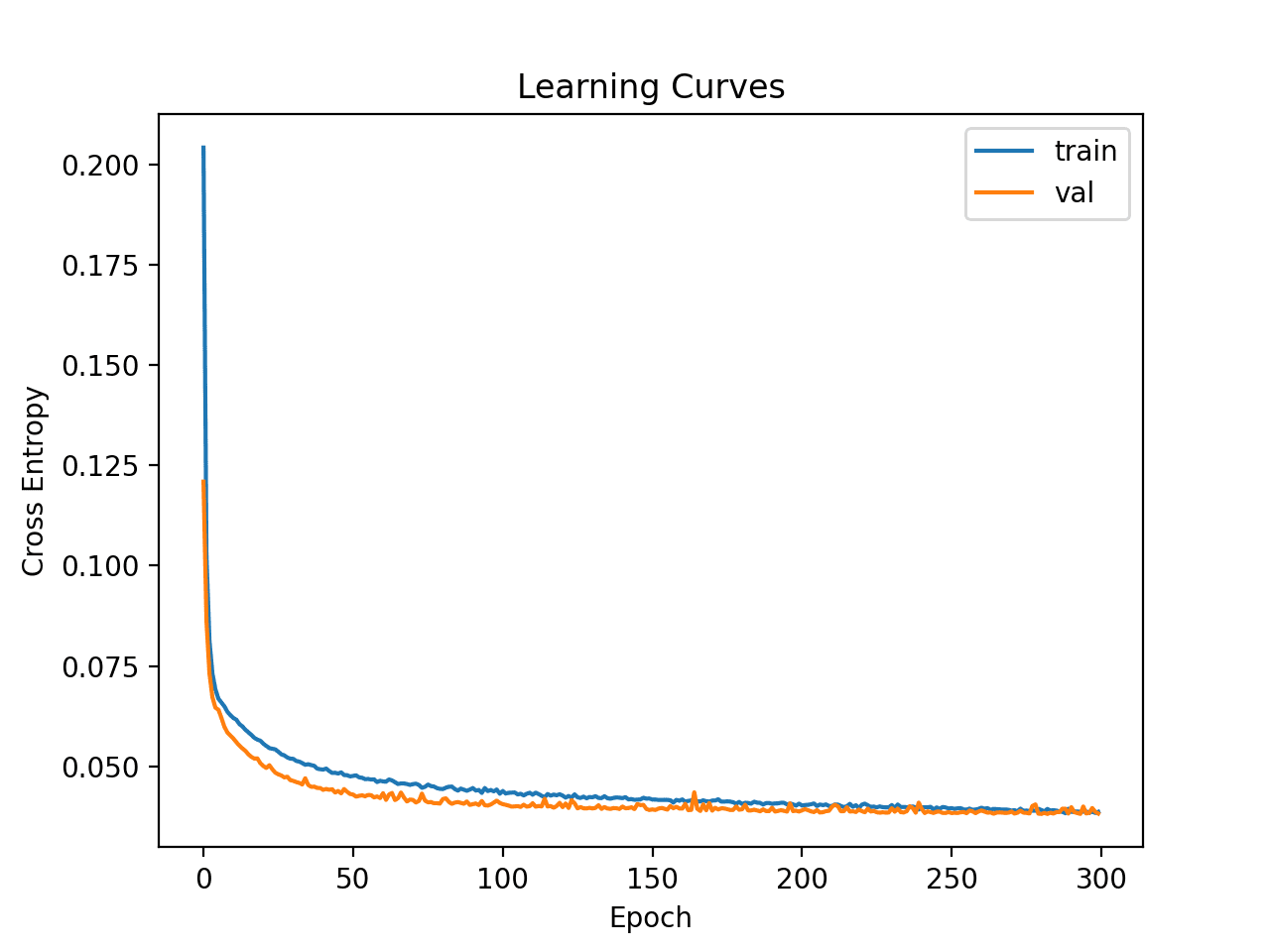 Learning Curves of Simple Multilayer Perceptron on the Mammography Dataset
