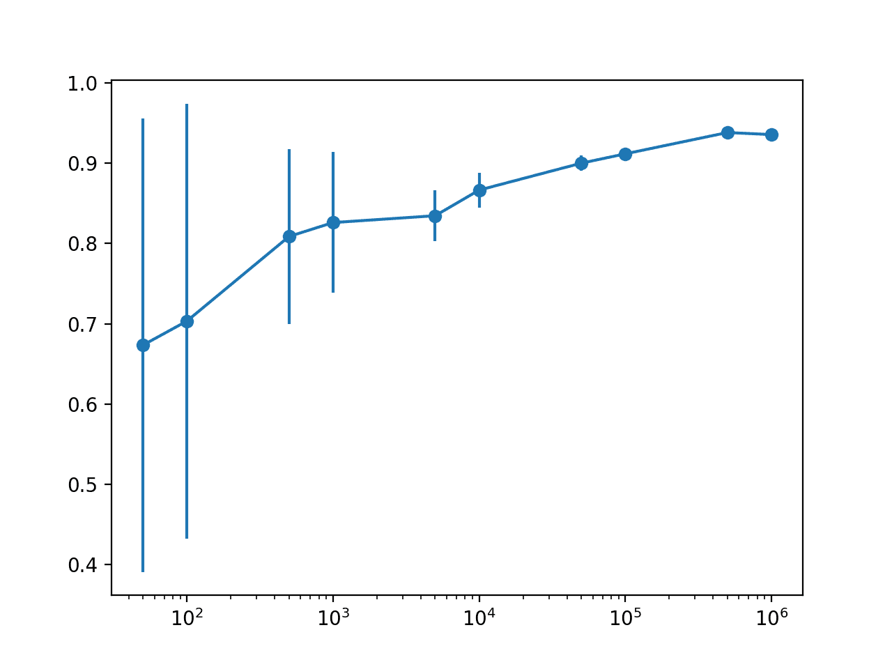 Line Plot With Error Bars of Dataset Size vs. Model Performance