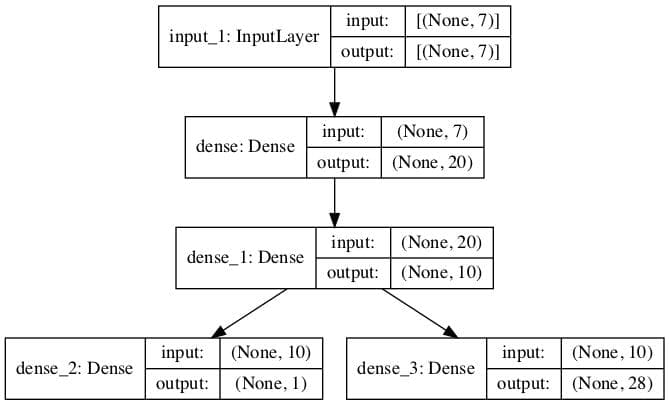 Plot of the Multi-Output Model for Combine Regression and Nomenclature Predictions