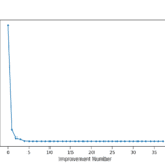 Line Plot of Objective Function Evaluation for Each Improvement During the Differential Evolution Search