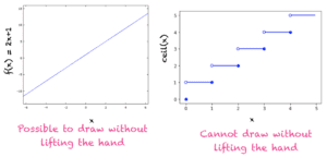 Continuous function (left) and Not a continuous function (right)