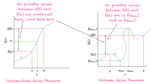 Illustration du théorème des valeurs intermédiaires (à gauche) et du théorème des valeurs extrêmes (à droite)
