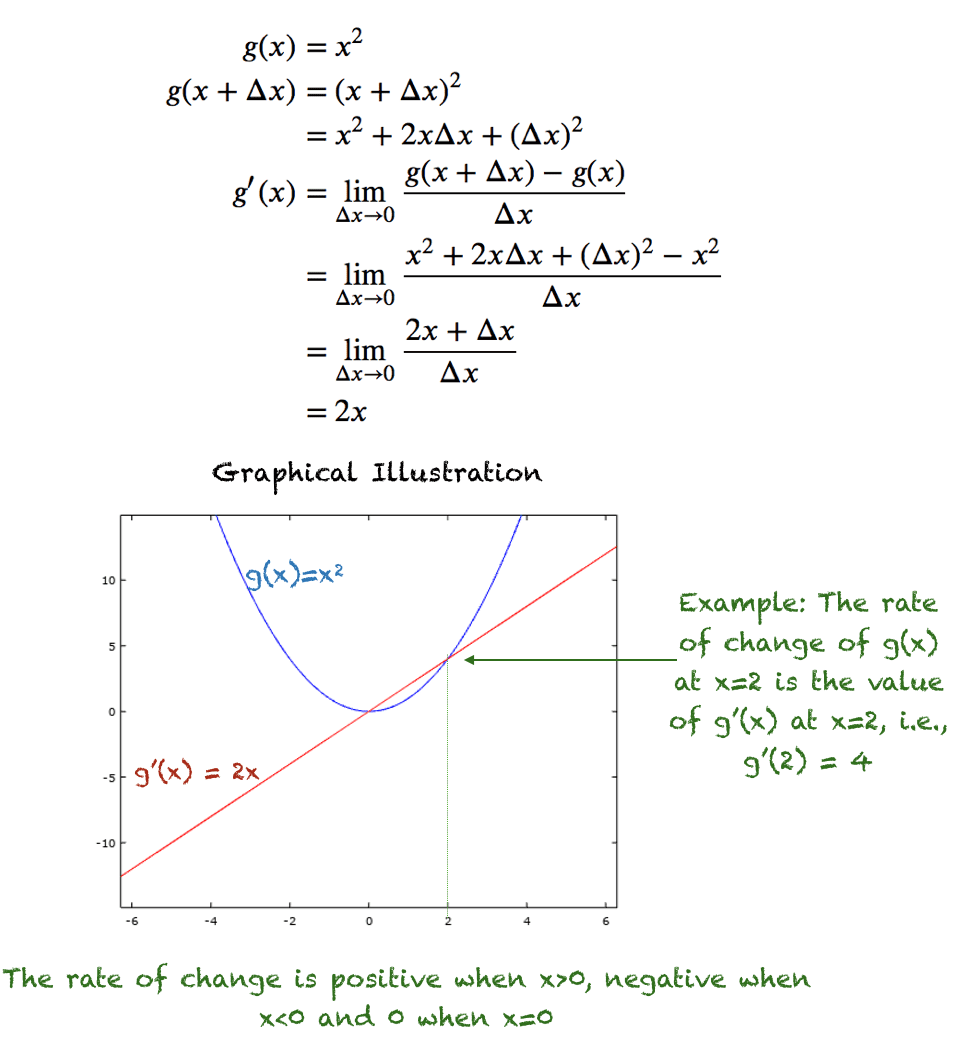 A Gentle Introduction To Function Derivatives