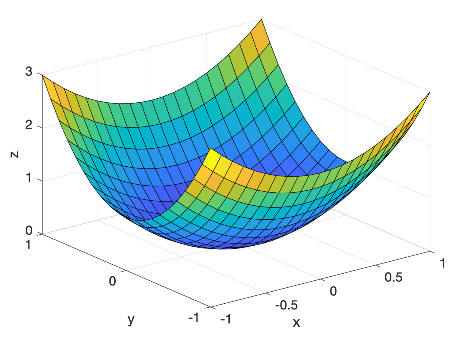 A Gentle Introduction to Multivariate Calculus - MachineLearningMastery.com