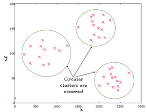A clustering algorithm approximates a model that determines clusters or unknown labels of input points