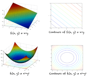 The functions f_1 and f_2 and their corresponding contours
