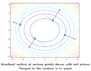 The contours and the direction of gradient vectors