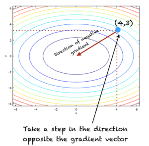 Illustration of gradient descent procedure