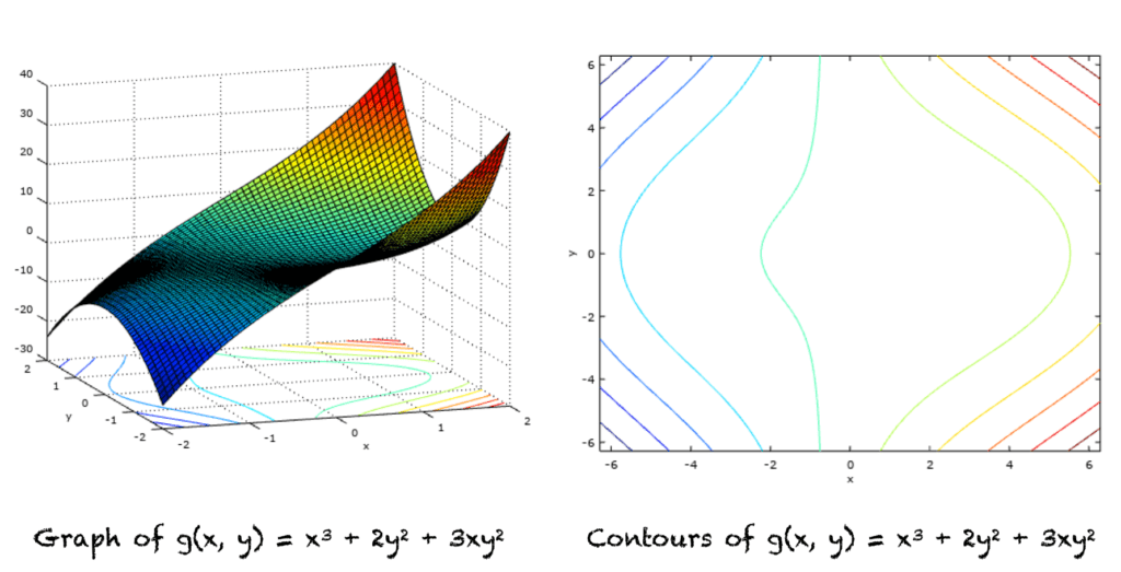 A Gentle Introduction To Hessian Matrices