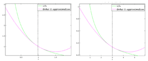 The actual function (green) and its approximation (pink)