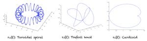 Graphs of more complex curves