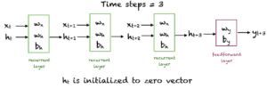 Layers Of A Recurrent Neural Network