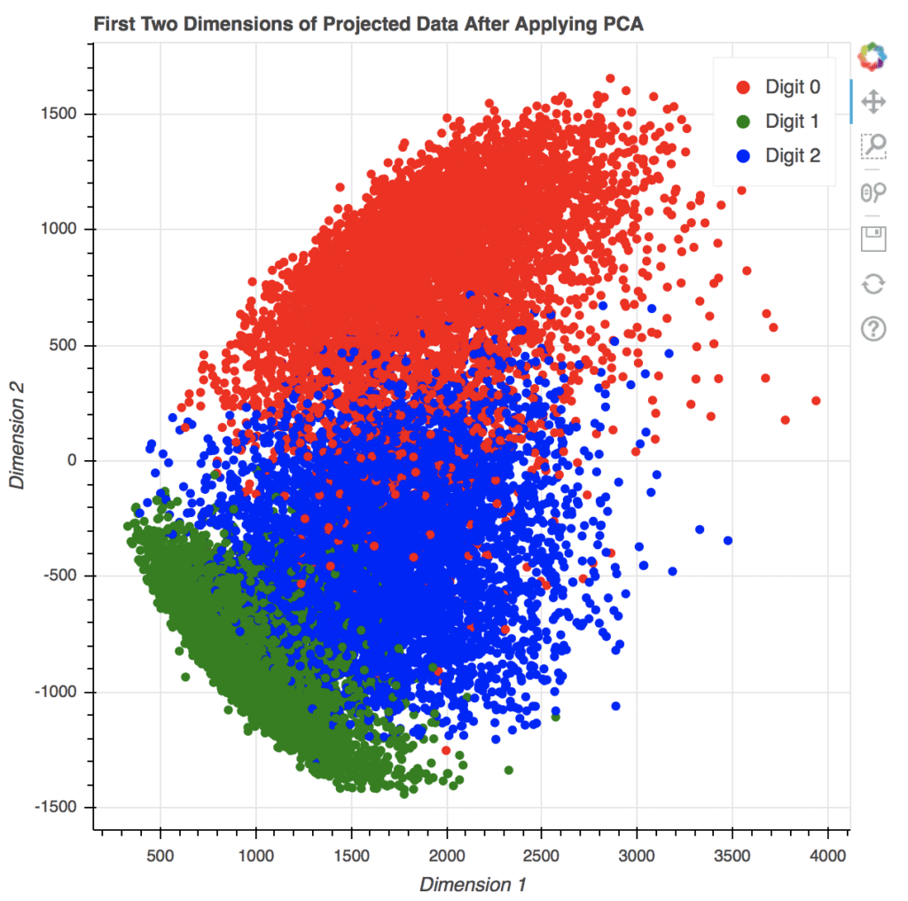 Data Visualization in Python with matplotlib, Seaborn and Bokeh - Learning Actors