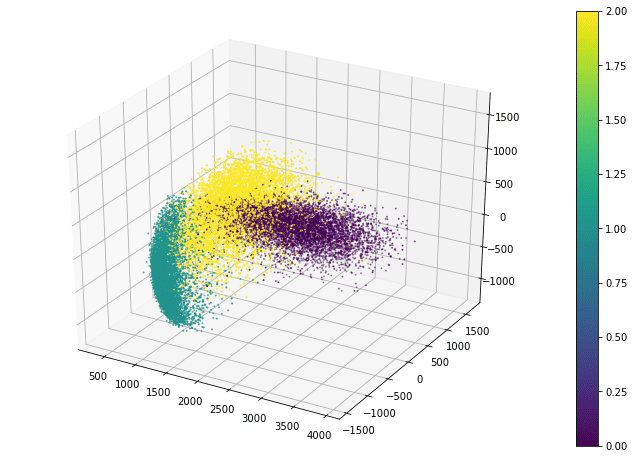 3D scatter plot generated using Matplotlib