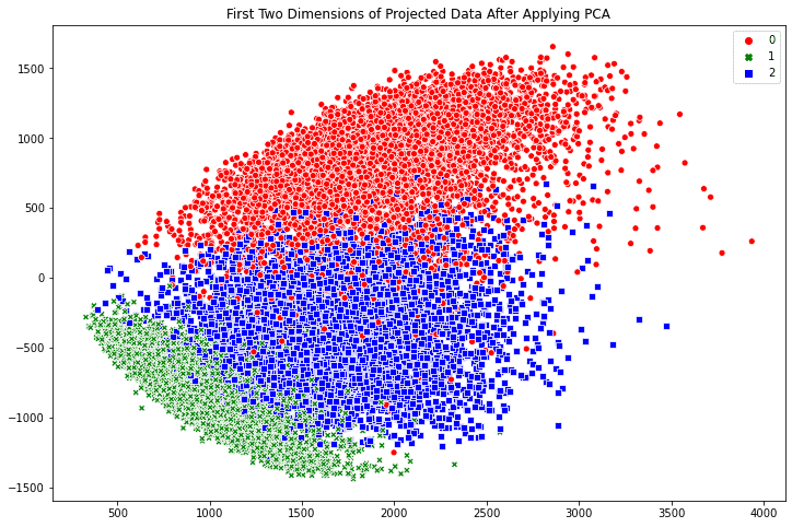 2D scatter plot generated using Seaborn