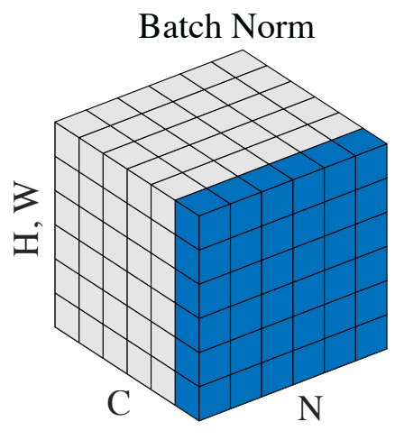 Batch Normalization Cube