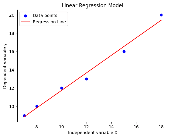 Scatter plot and regression line