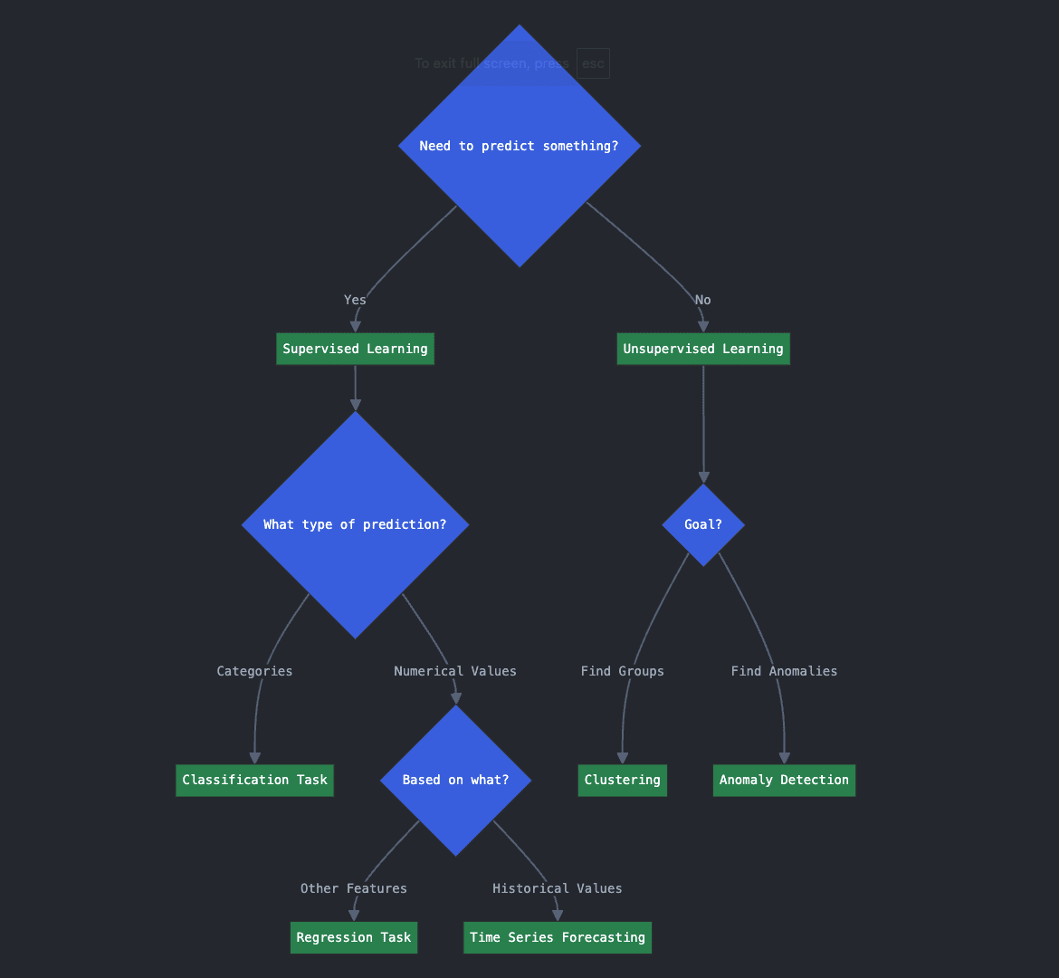 Decision flowchart for Key Question 1