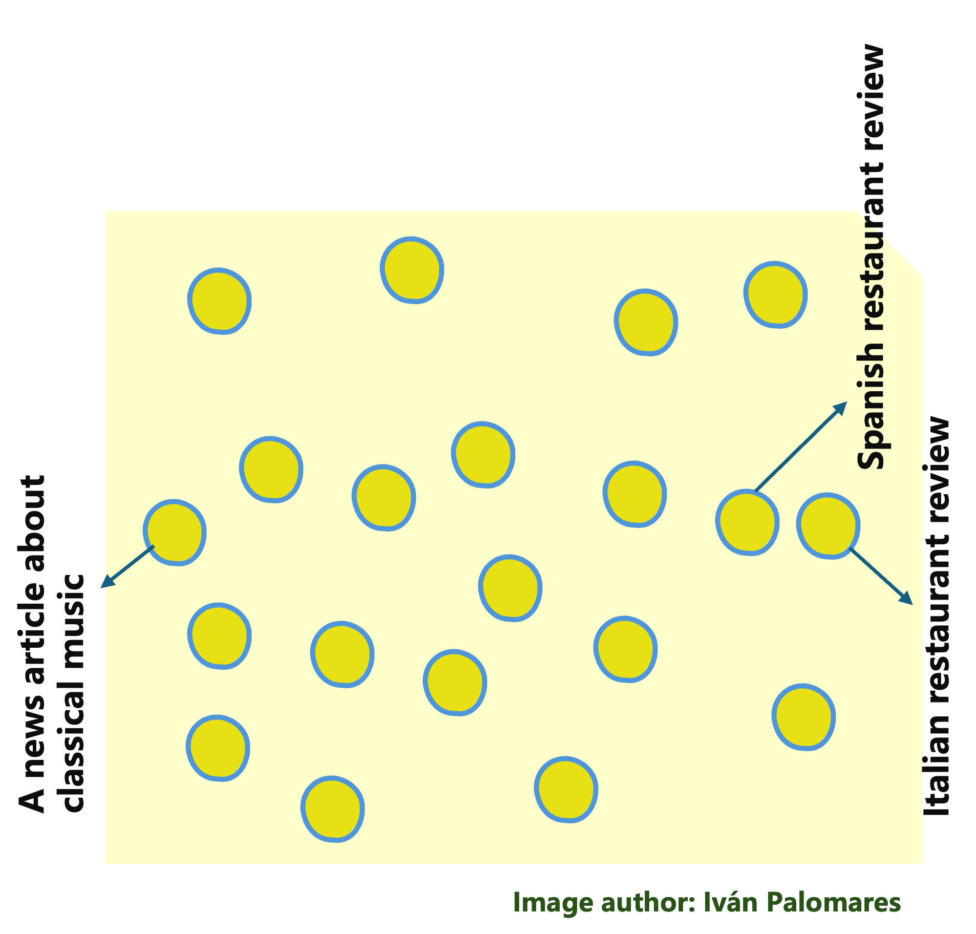 In a vector database, vector representations of semantically similar documents are close to each other.