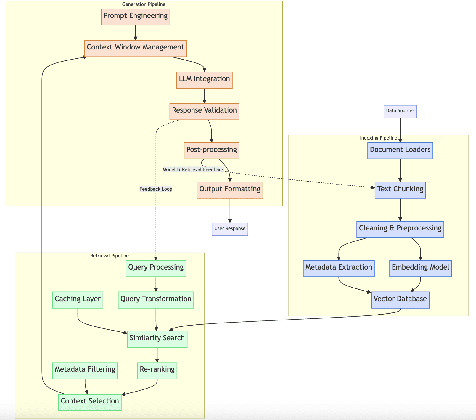 RAG production pipelines