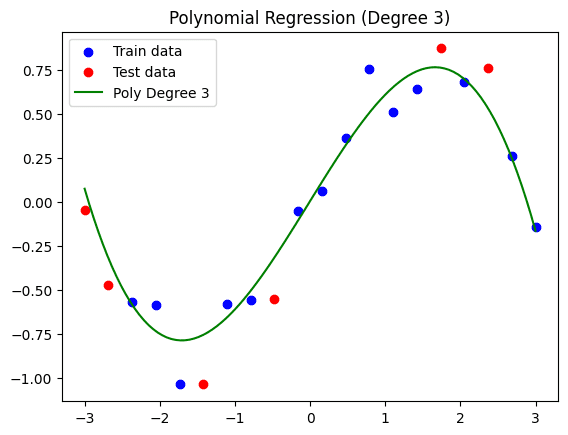 Diagnosing and Fixing Overfitting in Machine Learning with Python