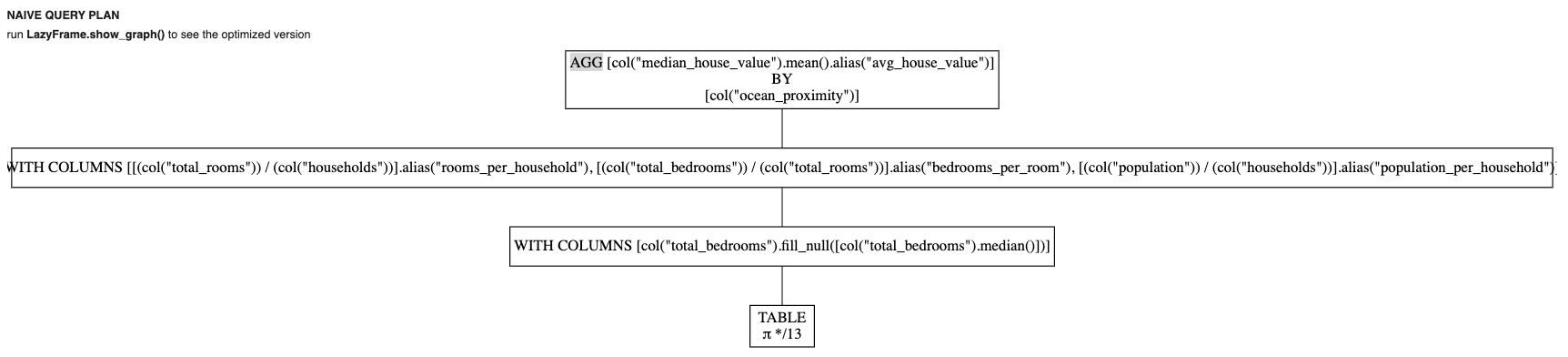Lazy data operations in Polars